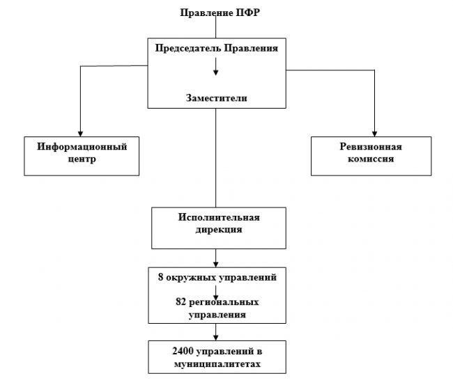 Схема структуры Пенсионного фонда Российской Федерации (ПФР)