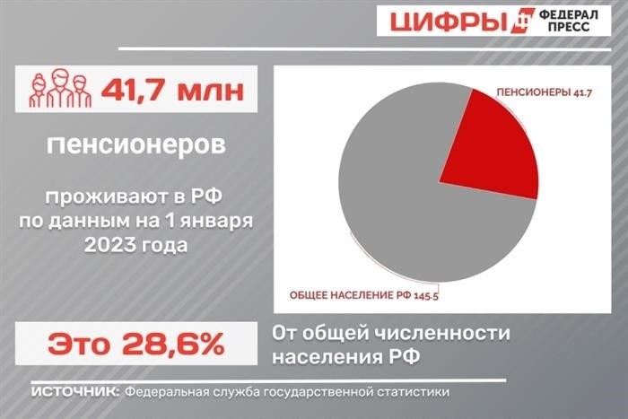 Численность пожилых людей в России на сегодняшний день