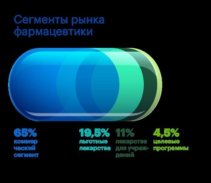 82,8% препаратов в России – дженерики