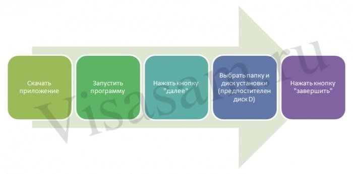 Как работать с программным обеспечением (ПО)