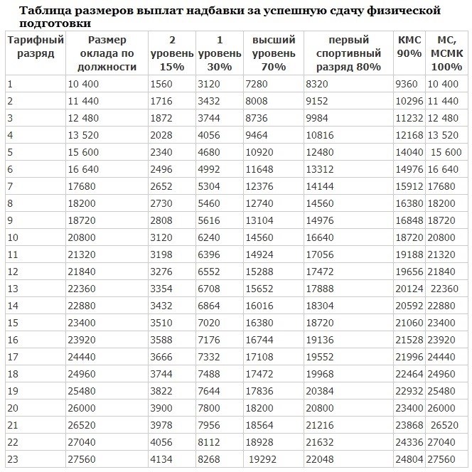 Выплаты за физическую подготовку военнослужащим в 2025 году