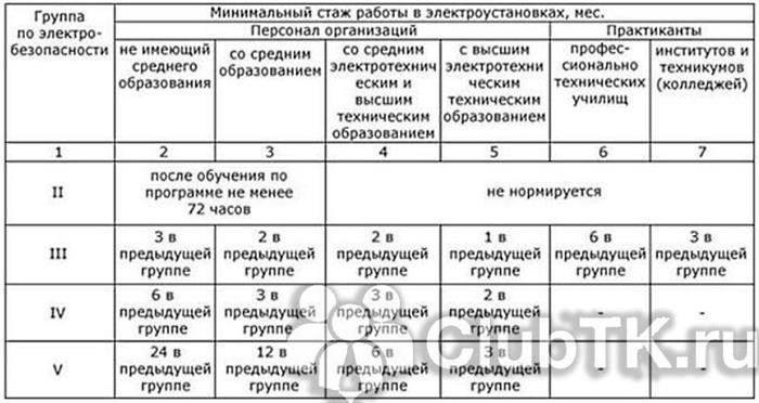 Где и как выдают удостоверение по электробезопасности