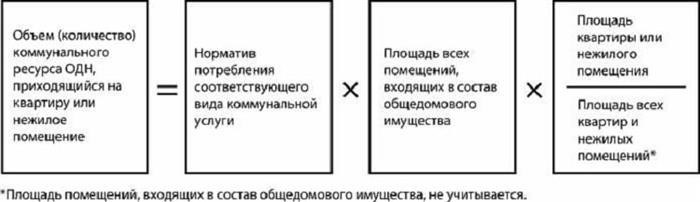 Пример расчета общедомовых нужд по электроэнергии в многоэтажном доме