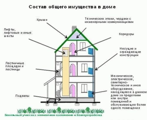 Когда может потребоваться написать письмо на ремонт МКД?