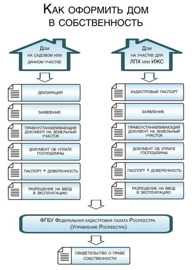 Как оформить дом в деревне: советы по закону и процедурам