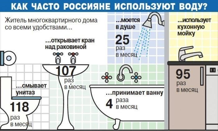 Банальный неэкономный расход воды