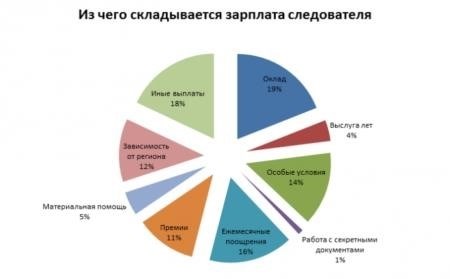 Что влияет на заработок следователей