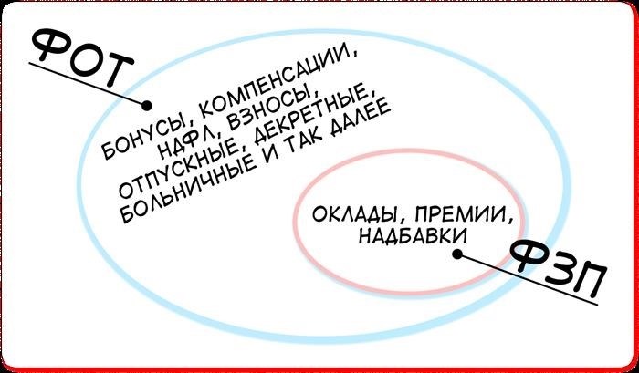 Зачем собственнику что-то знать о фонде оплаты труда (ФОТ)?